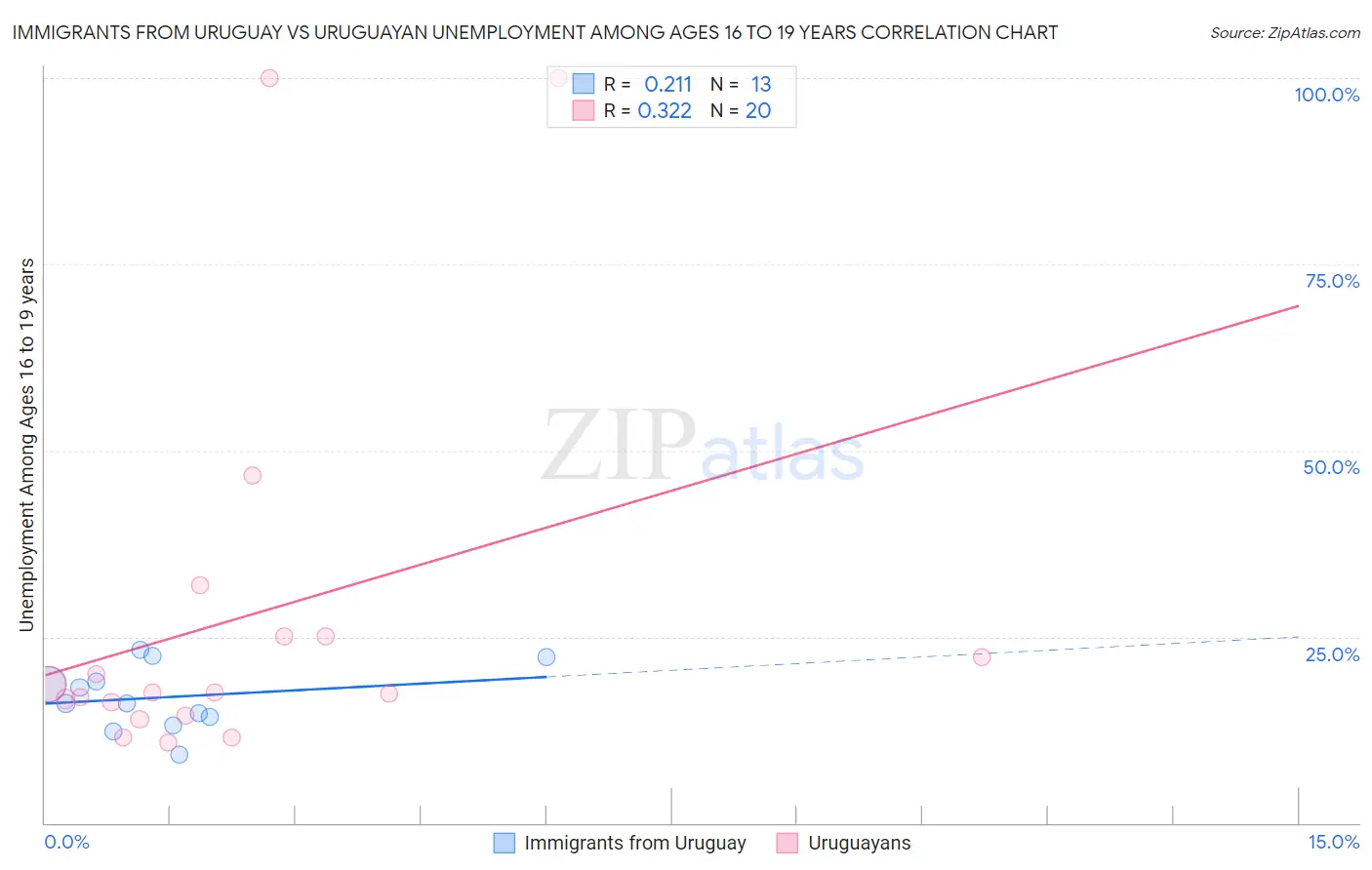 Immigrants from Uruguay vs Uruguayan Unemployment Among Ages 16 to 19 years