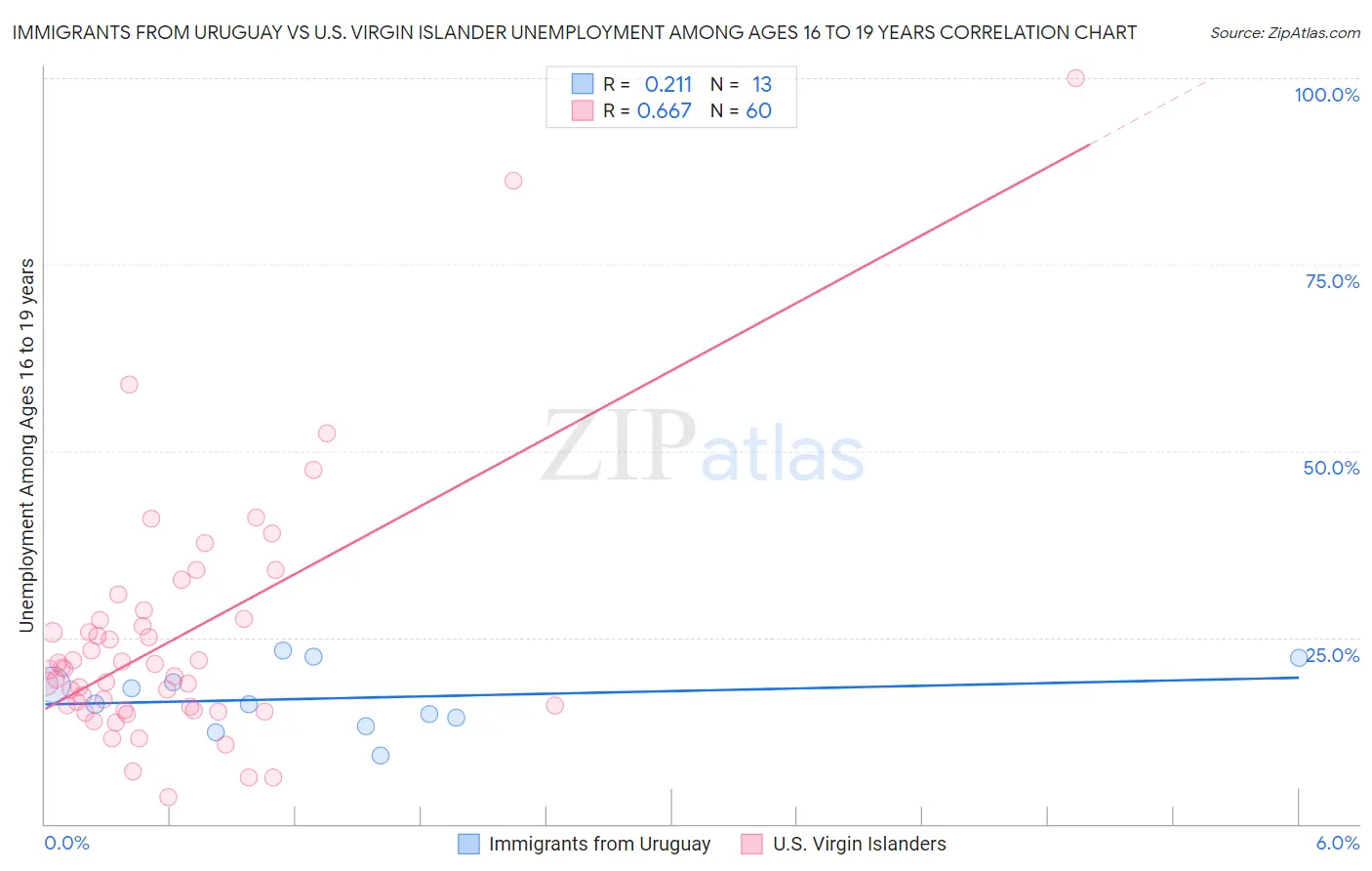 Immigrants from Uruguay vs U.S. Virgin Islander Unemployment Among Ages 16 to 19 years
