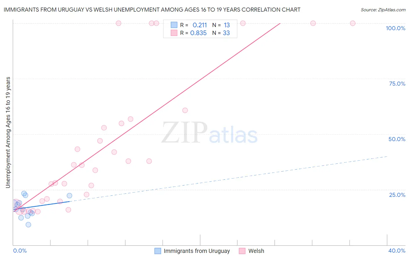 Immigrants from Uruguay vs Welsh Unemployment Among Ages 16 to 19 years