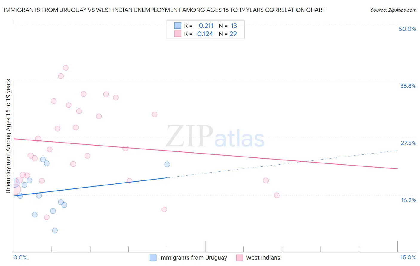 Immigrants from Uruguay vs West Indian Unemployment Among Ages 16 to 19 years