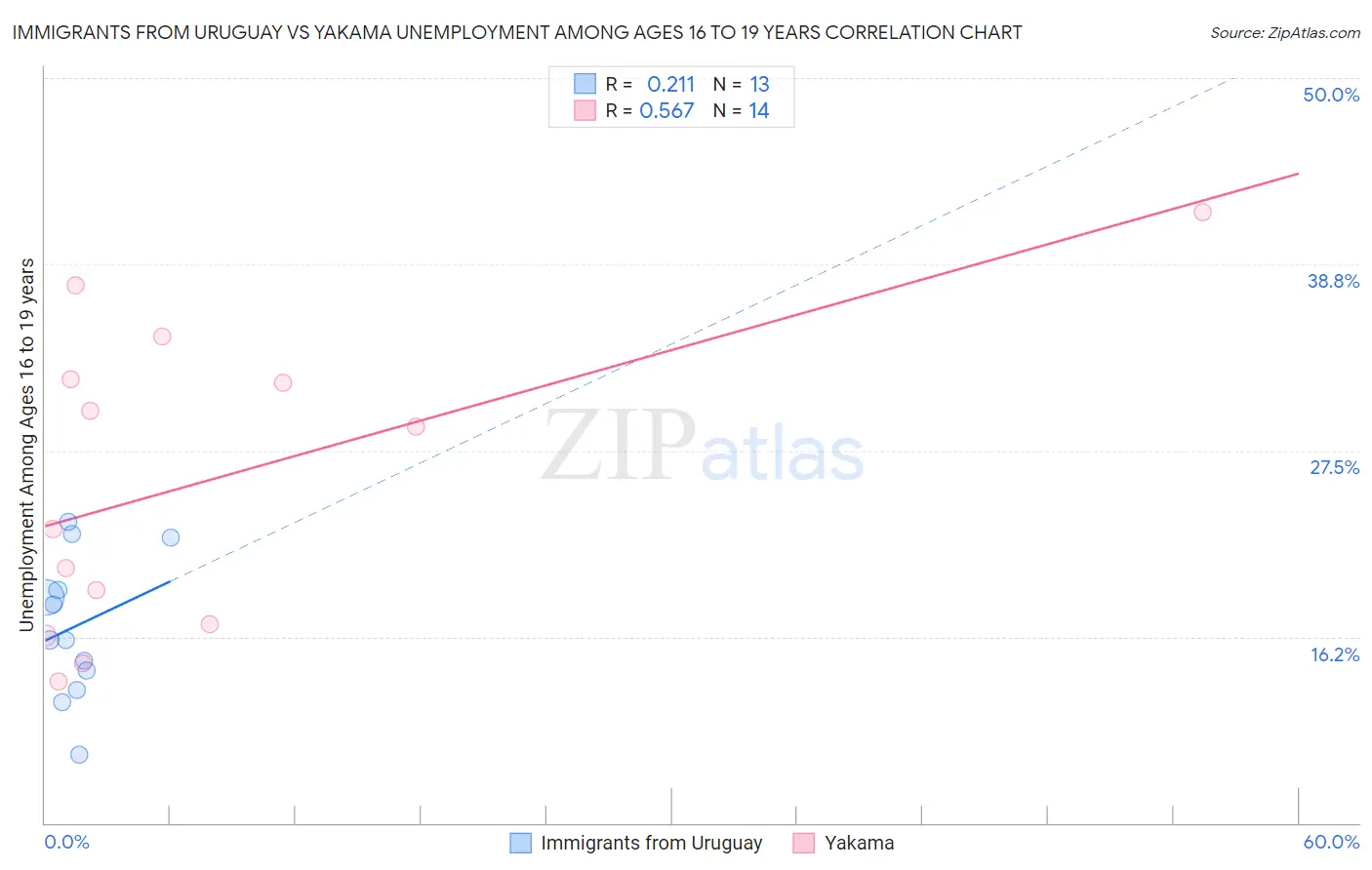 Immigrants from Uruguay vs Yakama Unemployment Among Ages 16 to 19 years