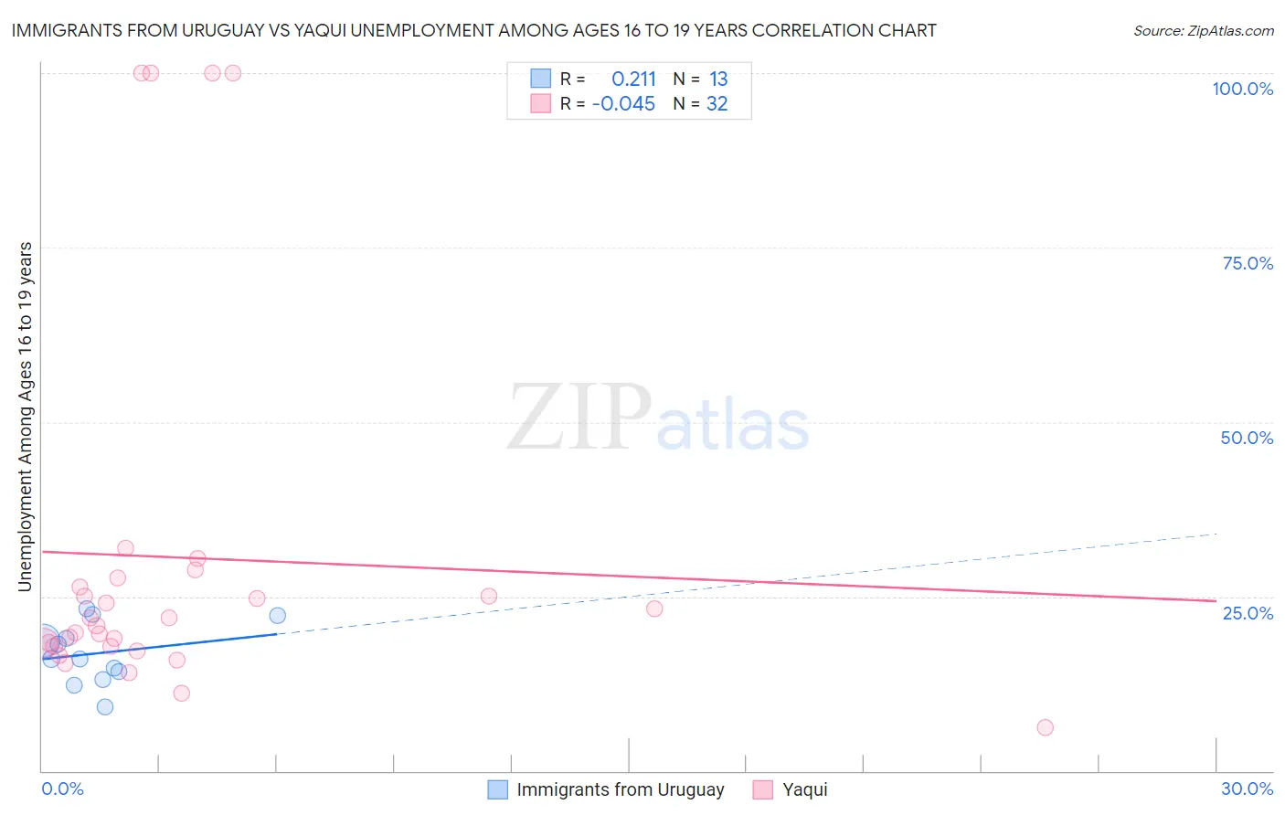 Immigrants from Uruguay vs Yaqui Unemployment Among Ages 16 to 19 years