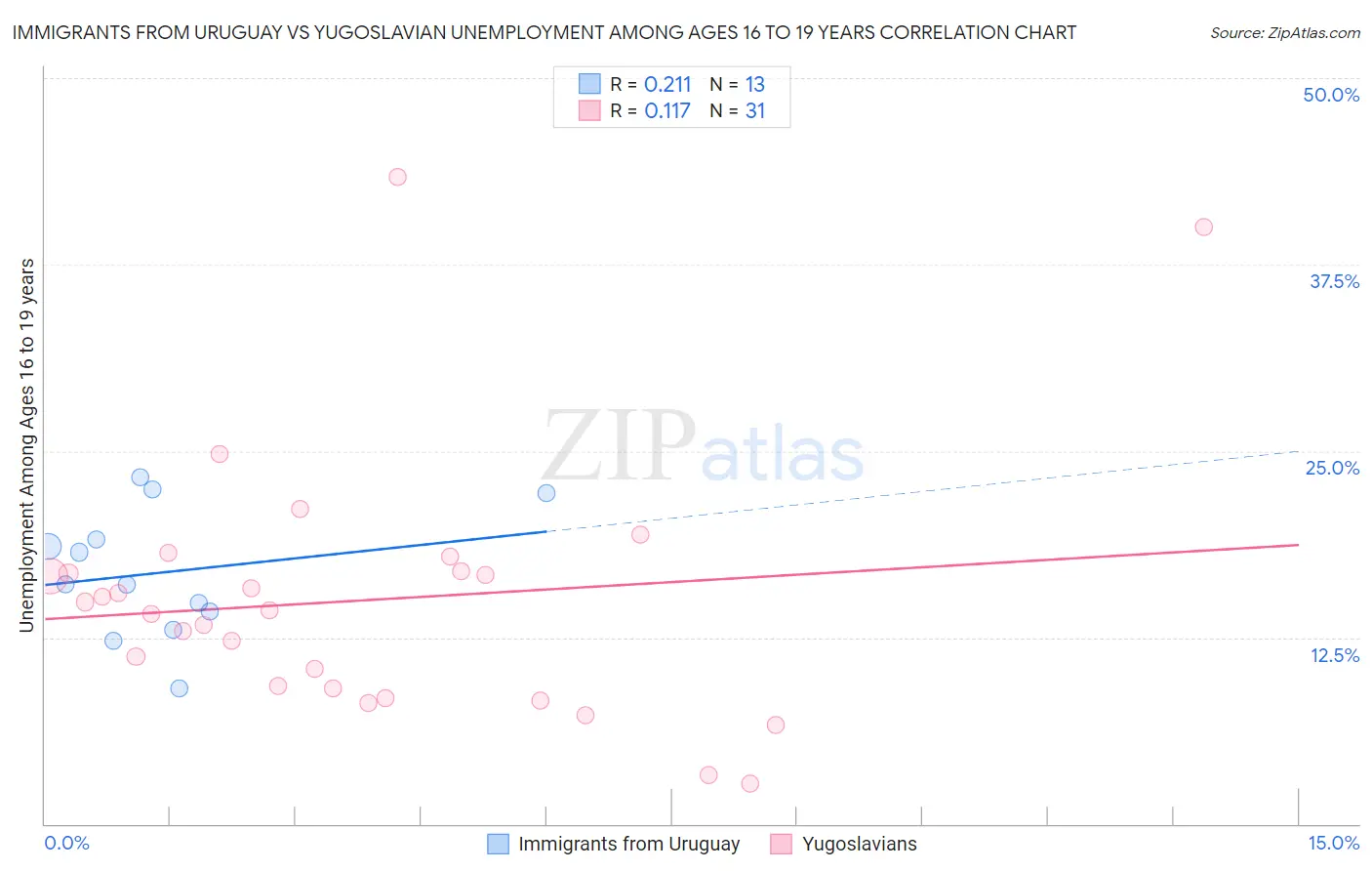 Immigrants from Uruguay vs Yugoslavian Unemployment Among Ages 16 to 19 years
