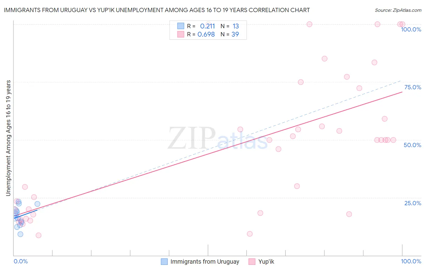 Immigrants from Uruguay vs Yup'ik Unemployment Among Ages 16 to 19 years