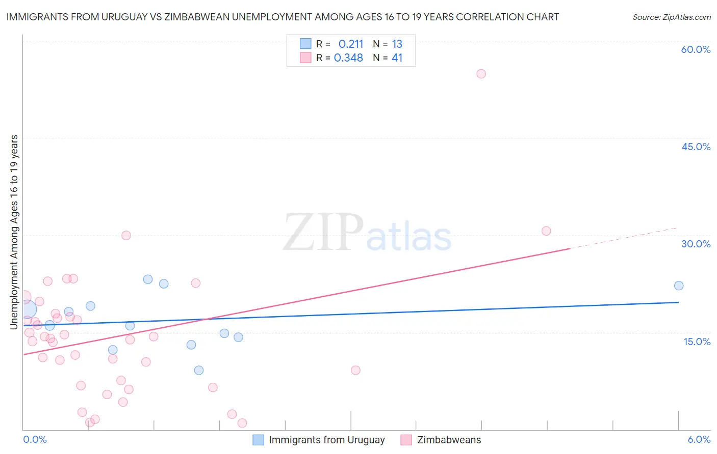 Immigrants from Uruguay vs Zimbabwean Unemployment Among Ages 16 to 19 years