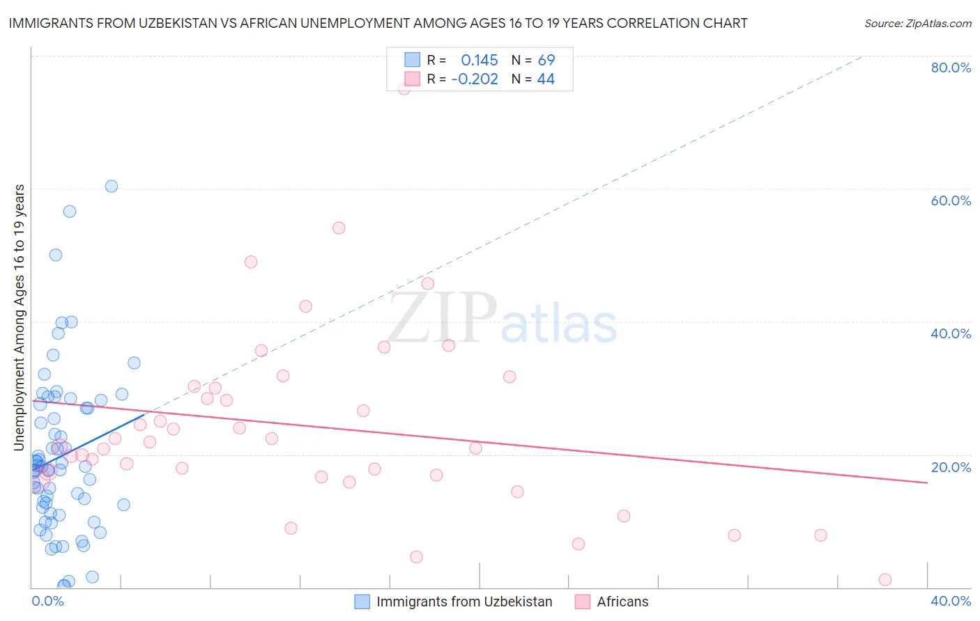 Immigrants from Uzbekistan vs African Unemployment Among Ages 16 to 19 years