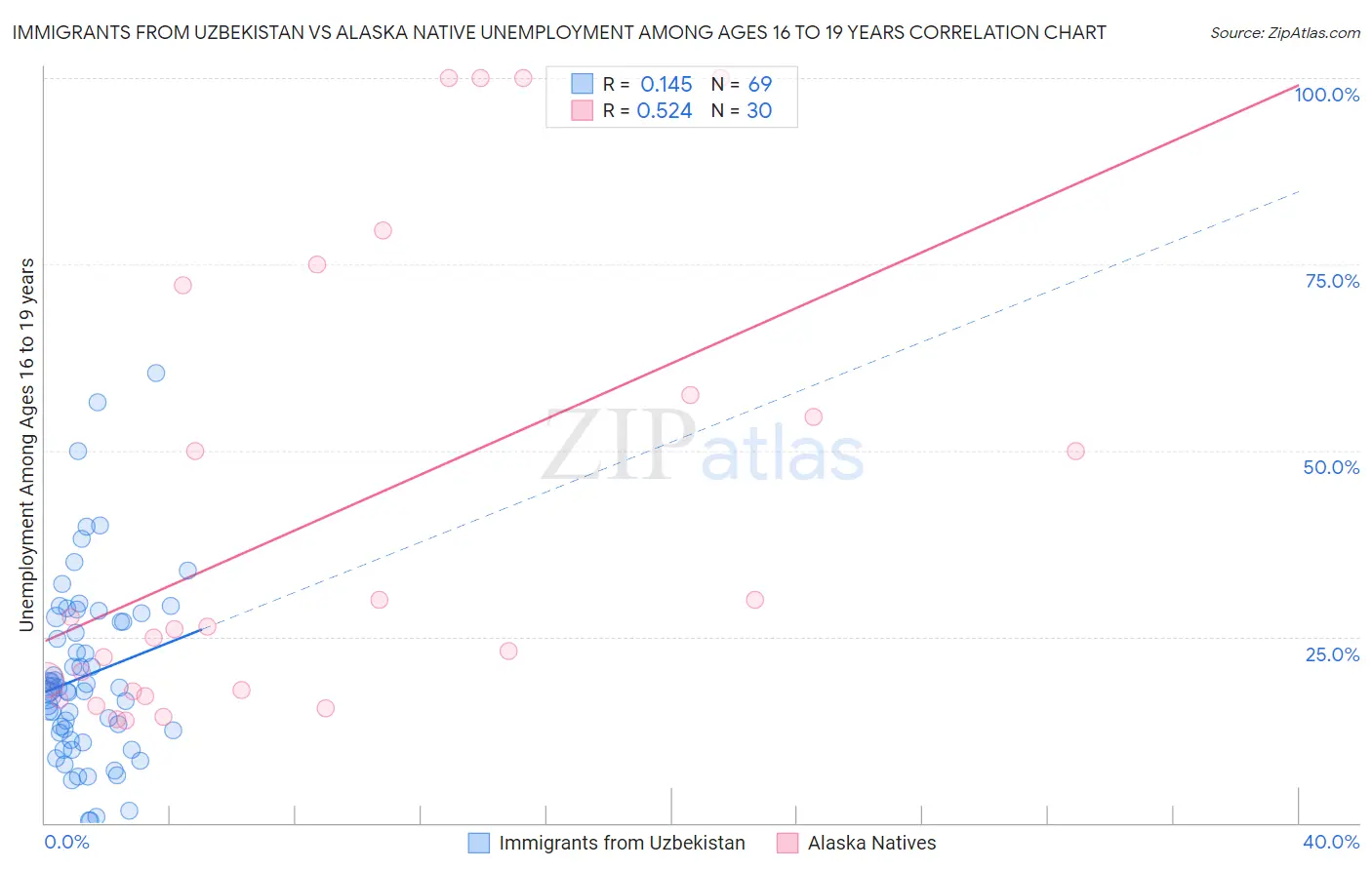 Immigrants from Uzbekistan vs Alaska Native Unemployment Among Ages 16 to 19 years
