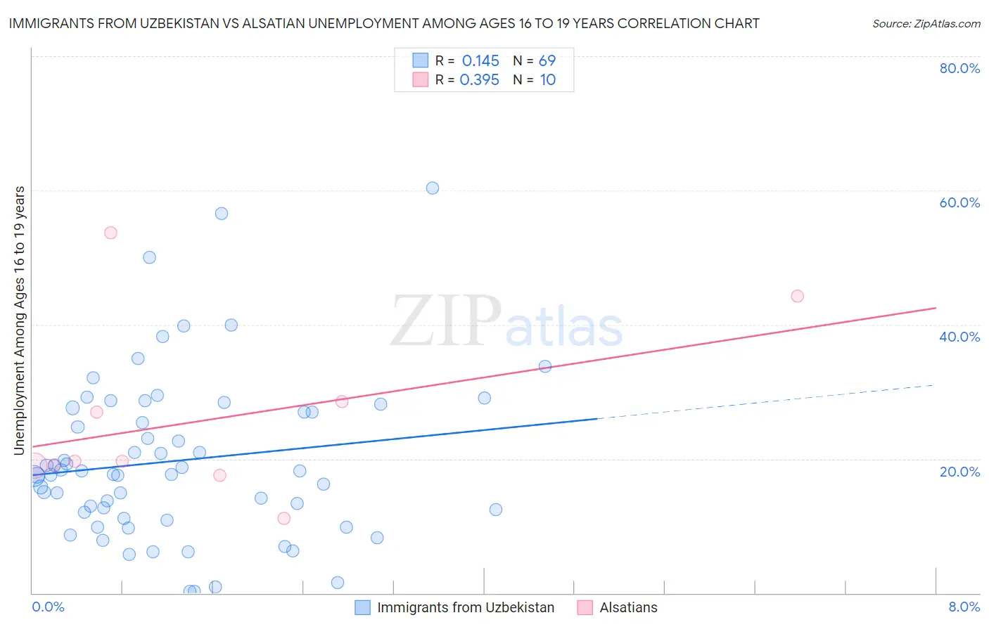 Immigrants from Uzbekistan vs Alsatian Unemployment Among Ages 16 to 19 years