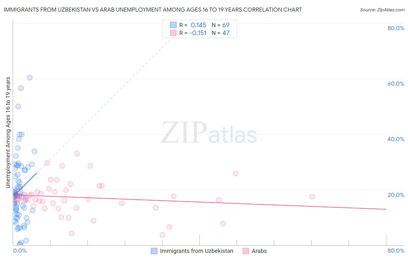 Immigrants from Uzbekistan vs Arab Unemployment Among Ages 16 to 19 years