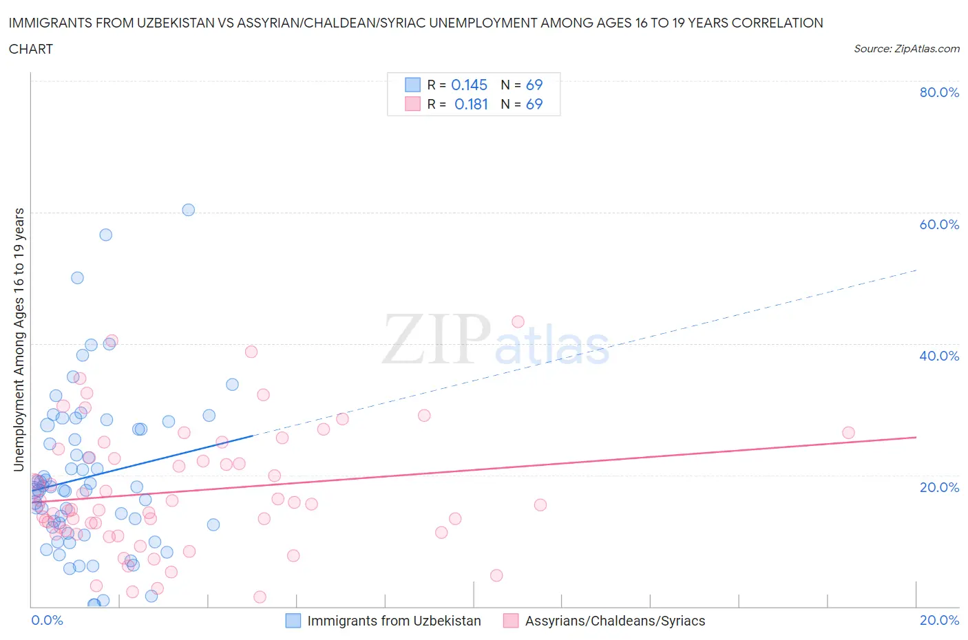 Immigrants from Uzbekistan vs Assyrian/Chaldean/Syriac Unemployment Among Ages 16 to 19 years