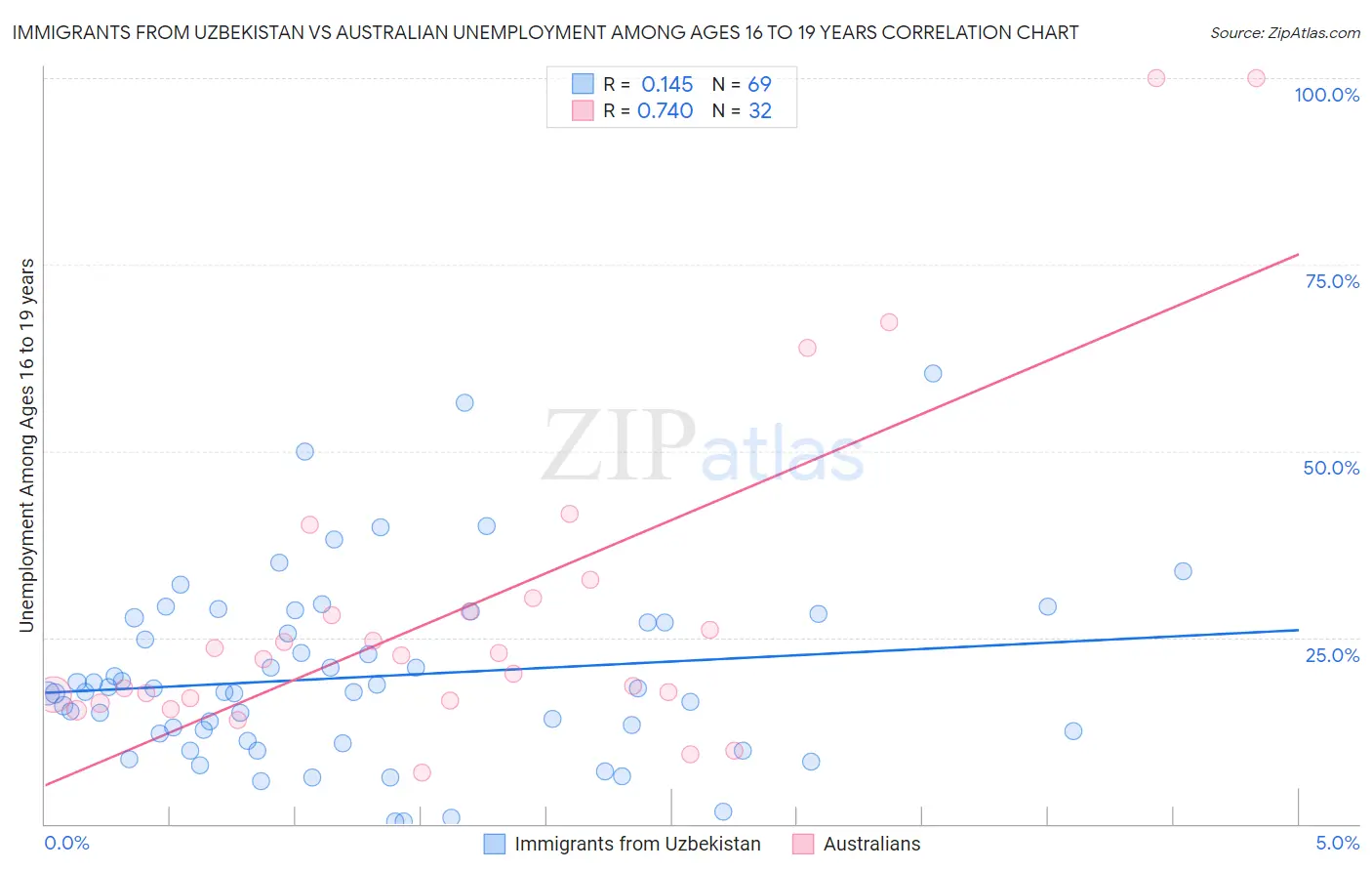 Immigrants from Uzbekistan vs Australian Unemployment Among Ages 16 to 19 years