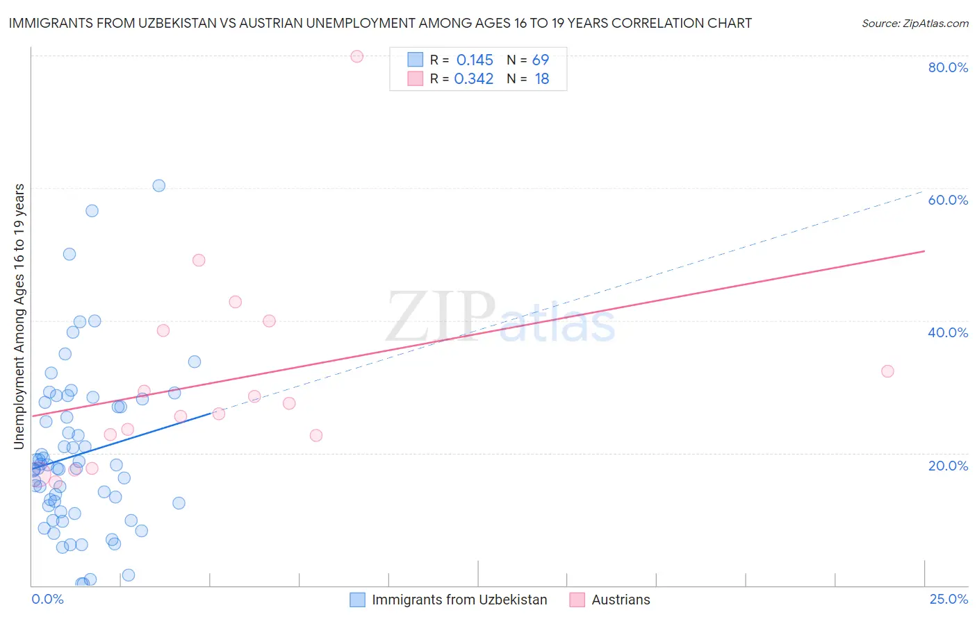 Immigrants from Uzbekistan vs Austrian Unemployment Among Ages 16 to 19 years