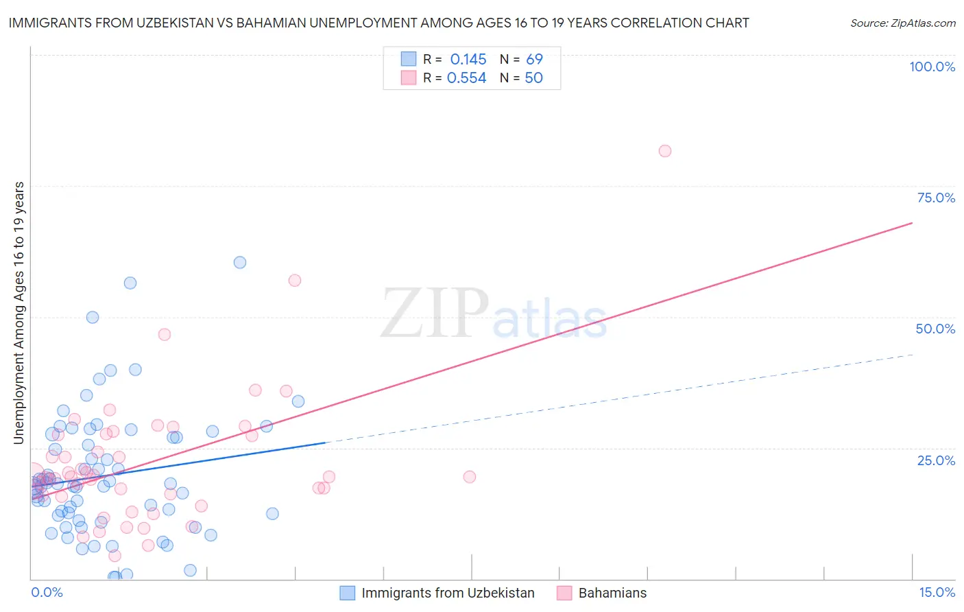 Immigrants from Uzbekistan vs Bahamian Unemployment Among Ages 16 to 19 years