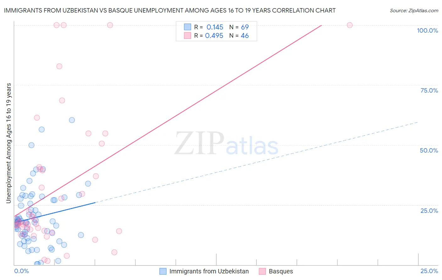 Immigrants from Uzbekistan vs Basque Unemployment Among Ages 16 to 19 years