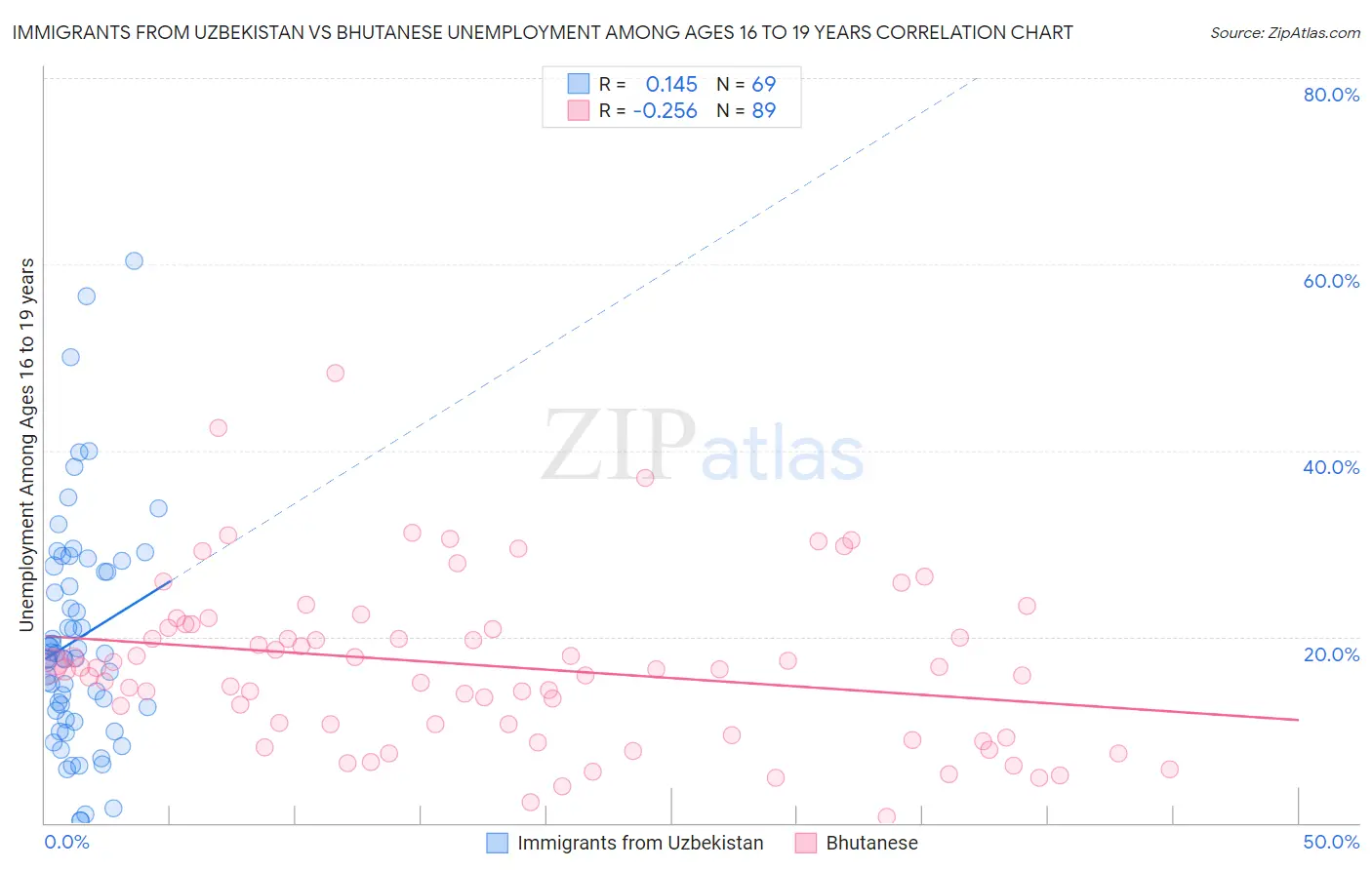 Immigrants from Uzbekistan vs Bhutanese Unemployment Among Ages 16 to 19 years