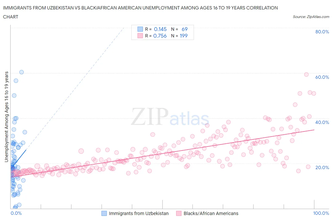 Immigrants from Uzbekistan vs Black/African American Unemployment Among Ages 16 to 19 years