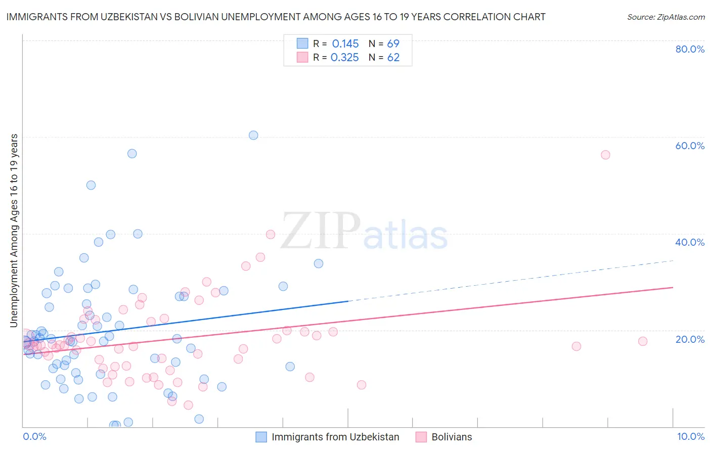 Immigrants from Uzbekistan vs Bolivian Unemployment Among Ages 16 to 19 years