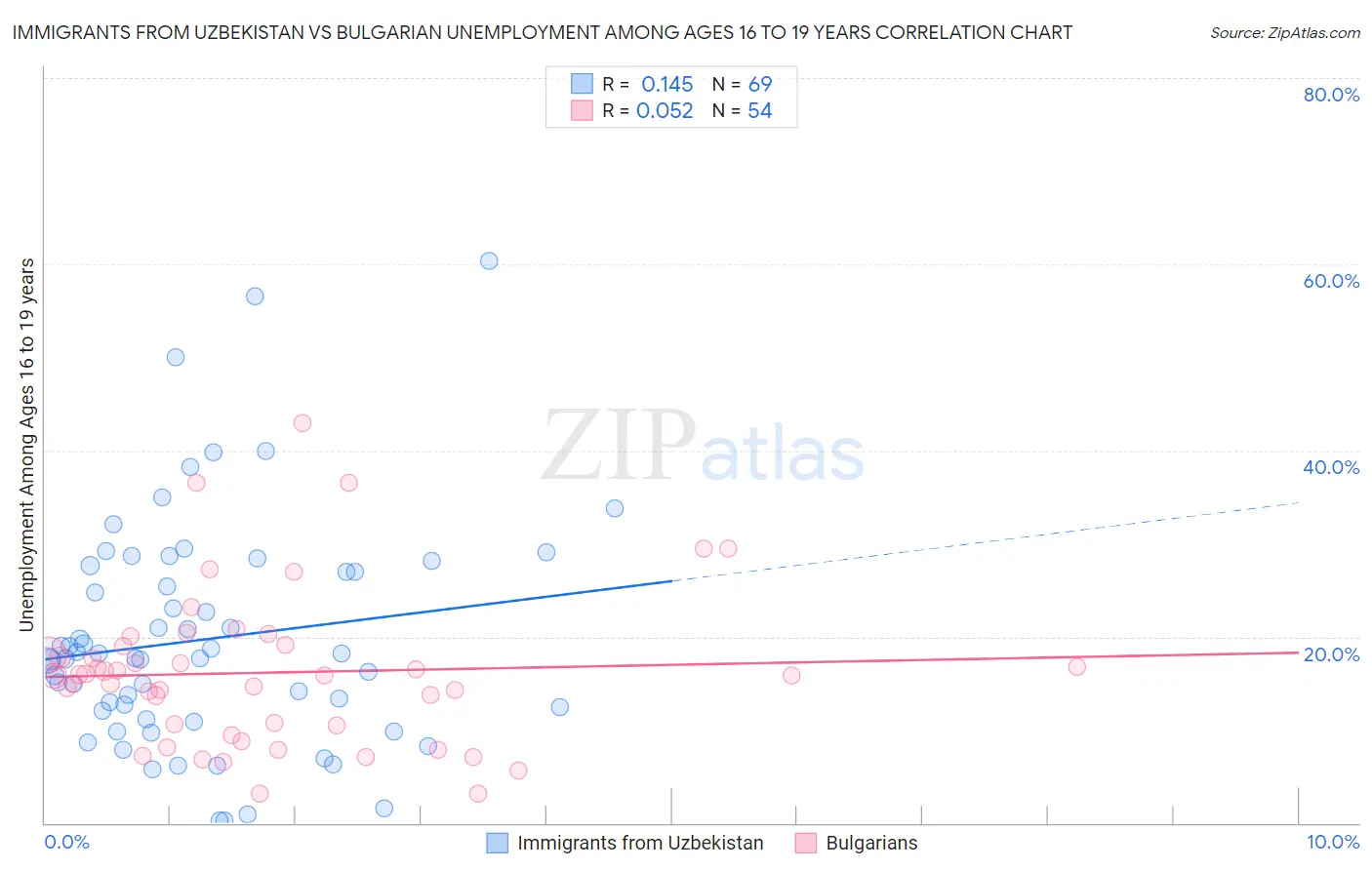 Immigrants from Uzbekistan vs Bulgarian Unemployment Among Ages 16 to 19 years