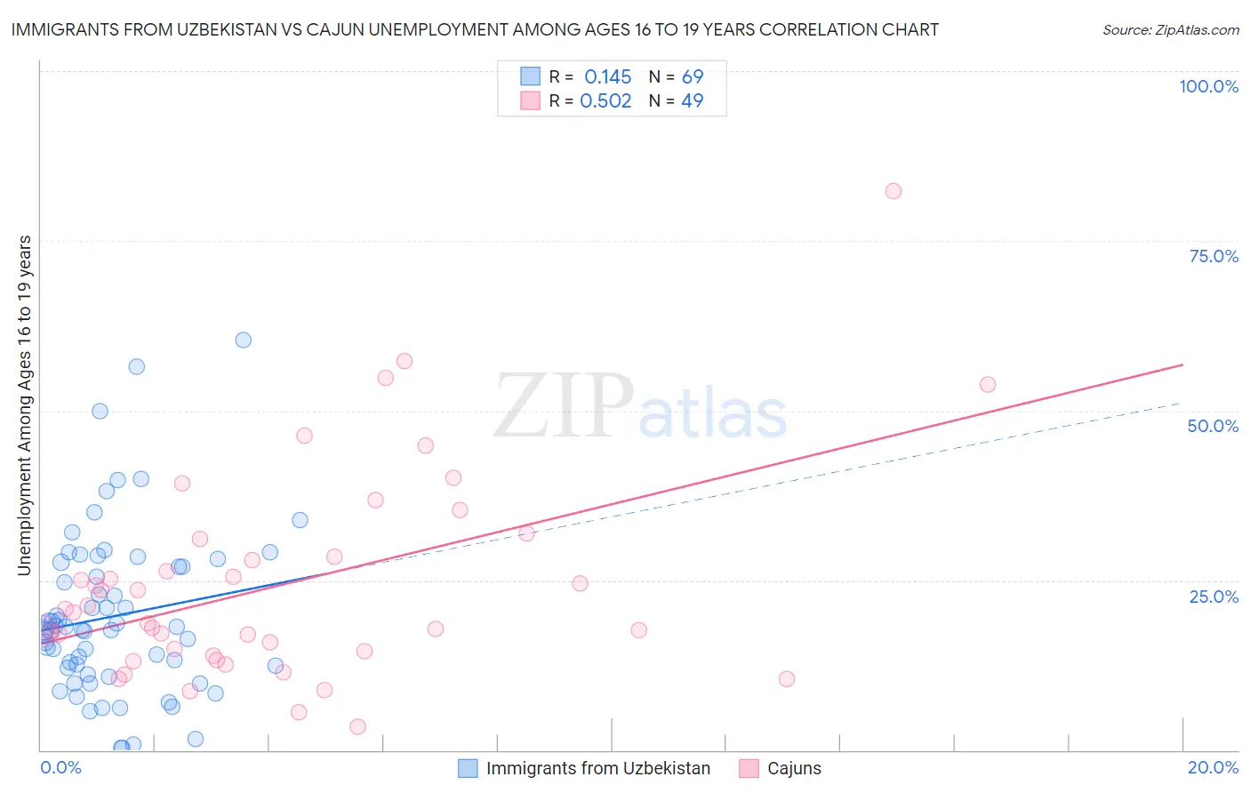 Immigrants from Uzbekistan vs Cajun Unemployment Among Ages 16 to 19 years