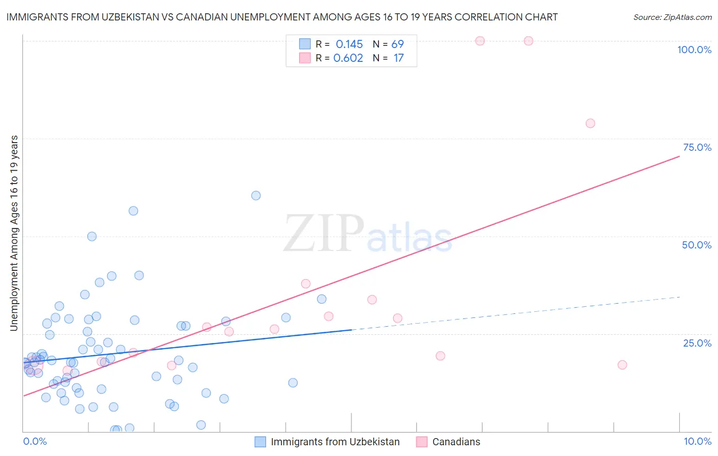 Immigrants from Uzbekistan vs Canadian Unemployment Among Ages 16 to 19 years