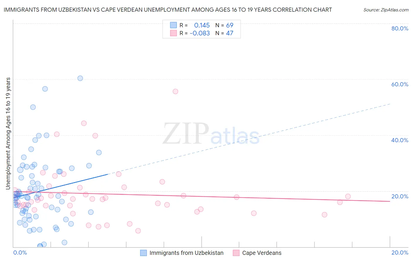 Immigrants from Uzbekistan vs Cape Verdean Unemployment Among Ages 16 to 19 years