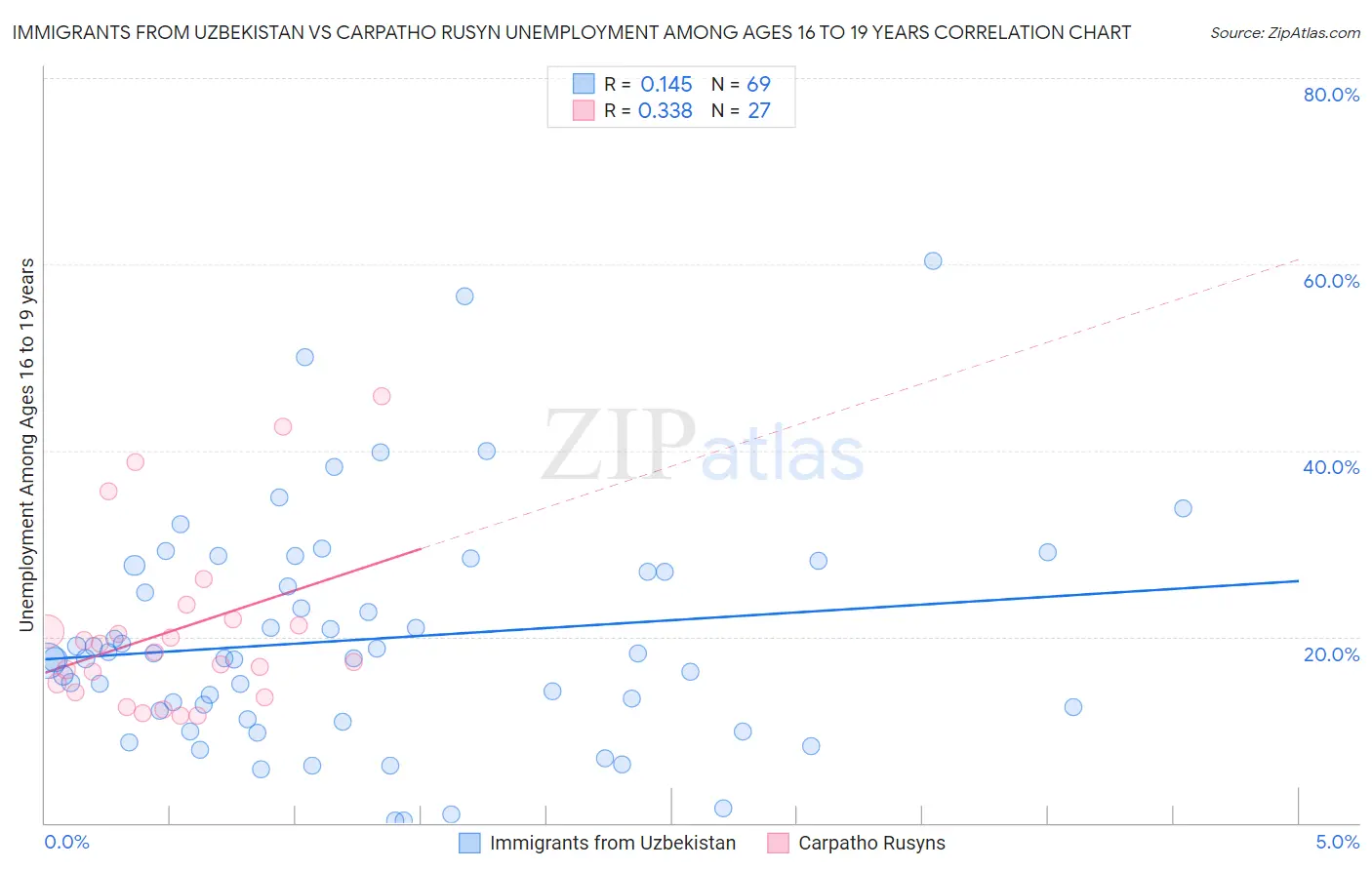 Immigrants from Uzbekistan vs Carpatho Rusyn Unemployment Among Ages 16 to 19 years