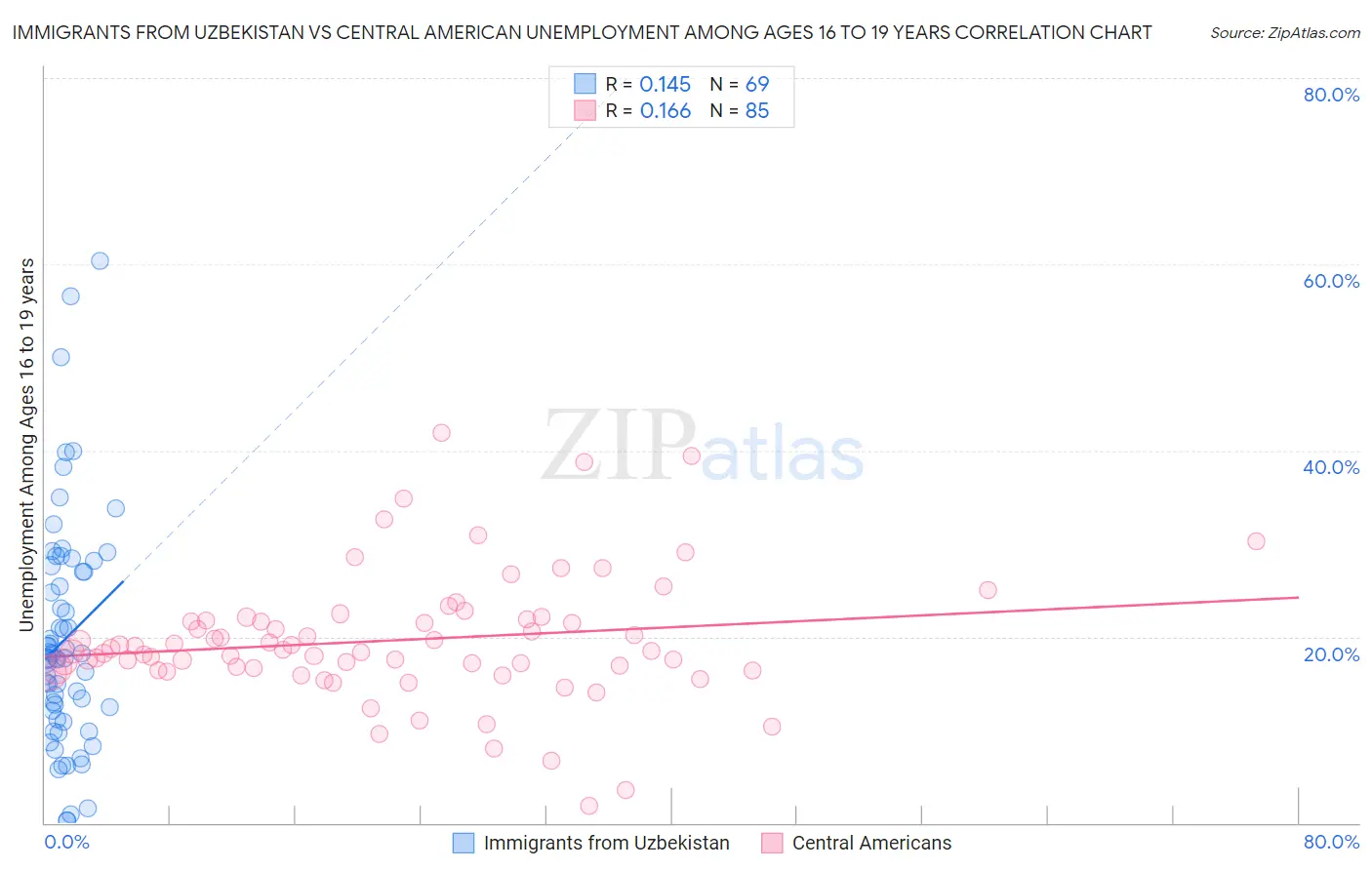Immigrants from Uzbekistan vs Central American Unemployment Among Ages 16 to 19 years