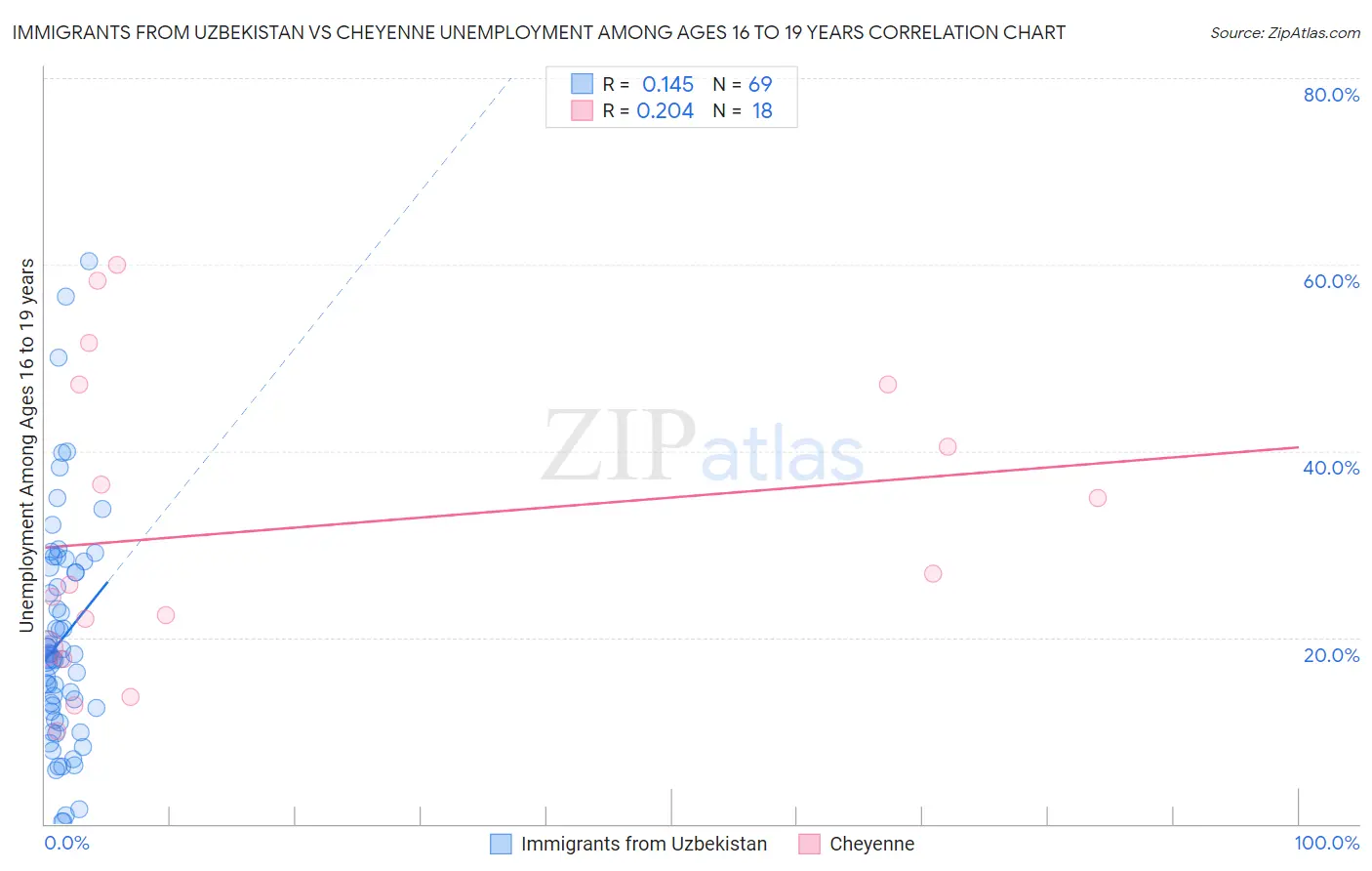 Immigrants from Uzbekistan vs Cheyenne Unemployment Among Ages 16 to 19 years