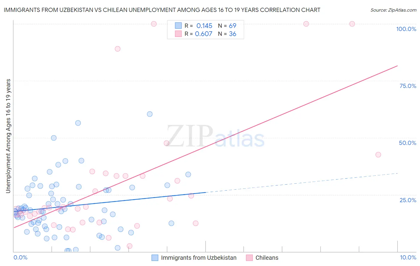 Immigrants from Uzbekistan vs Chilean Unemployment Among Ages 16 to 19 years