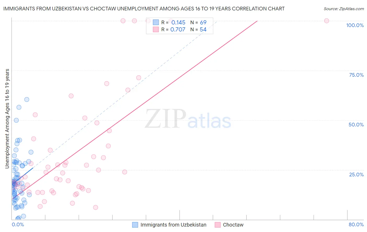 Immigrants from Uzbekistan vs Choctaw Unemployment Among Ages 16 to 19 years