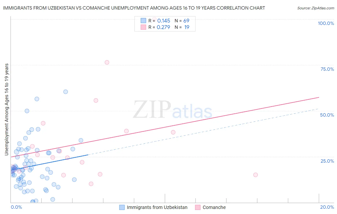 Immigrants from Uzbekistan vs Comanche Unemployment Among Ages 16 to 19 years