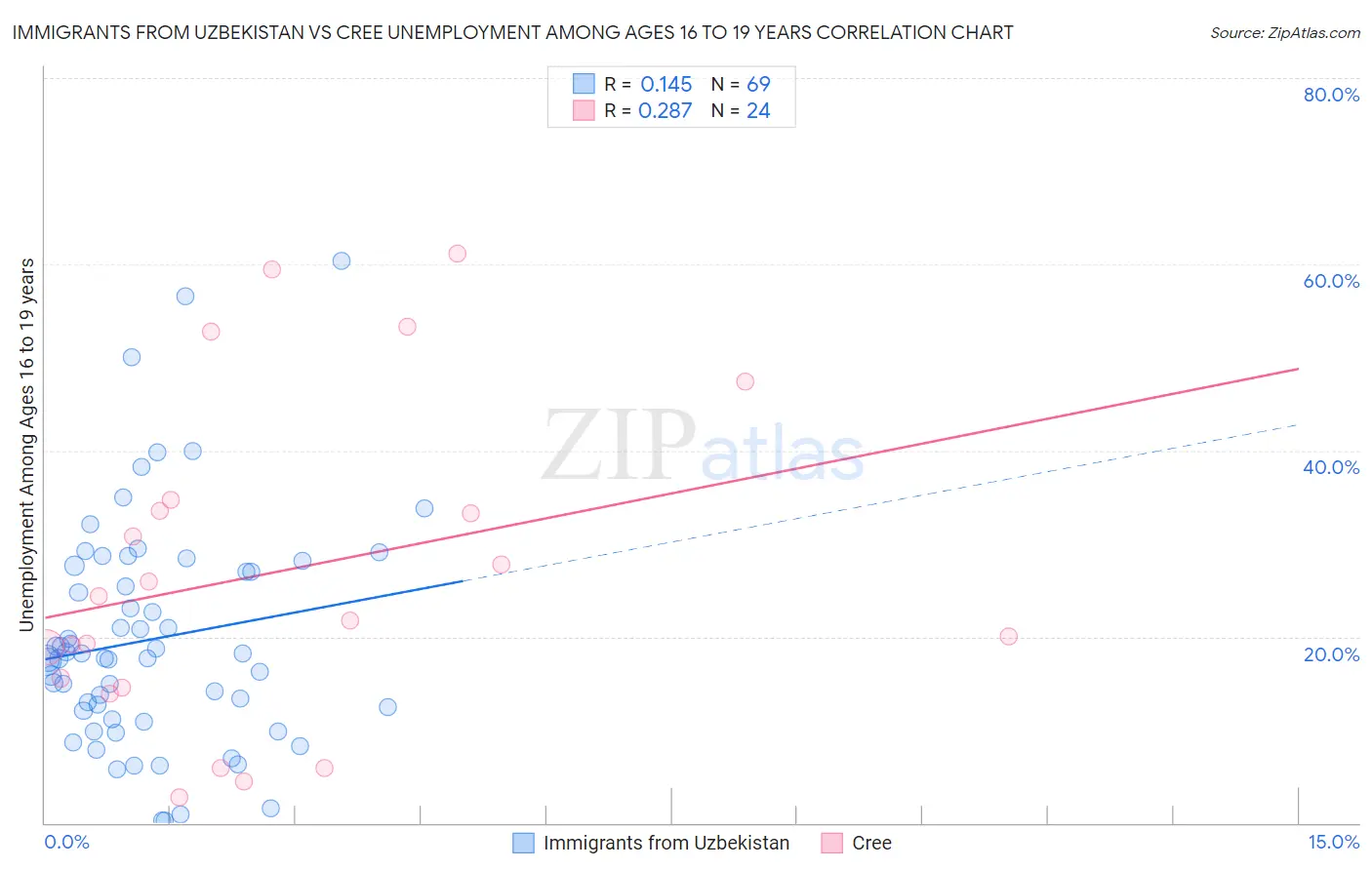 Immigrants from Uzbekistan vs Cree Unemployment Among Ages 16 to 19 years