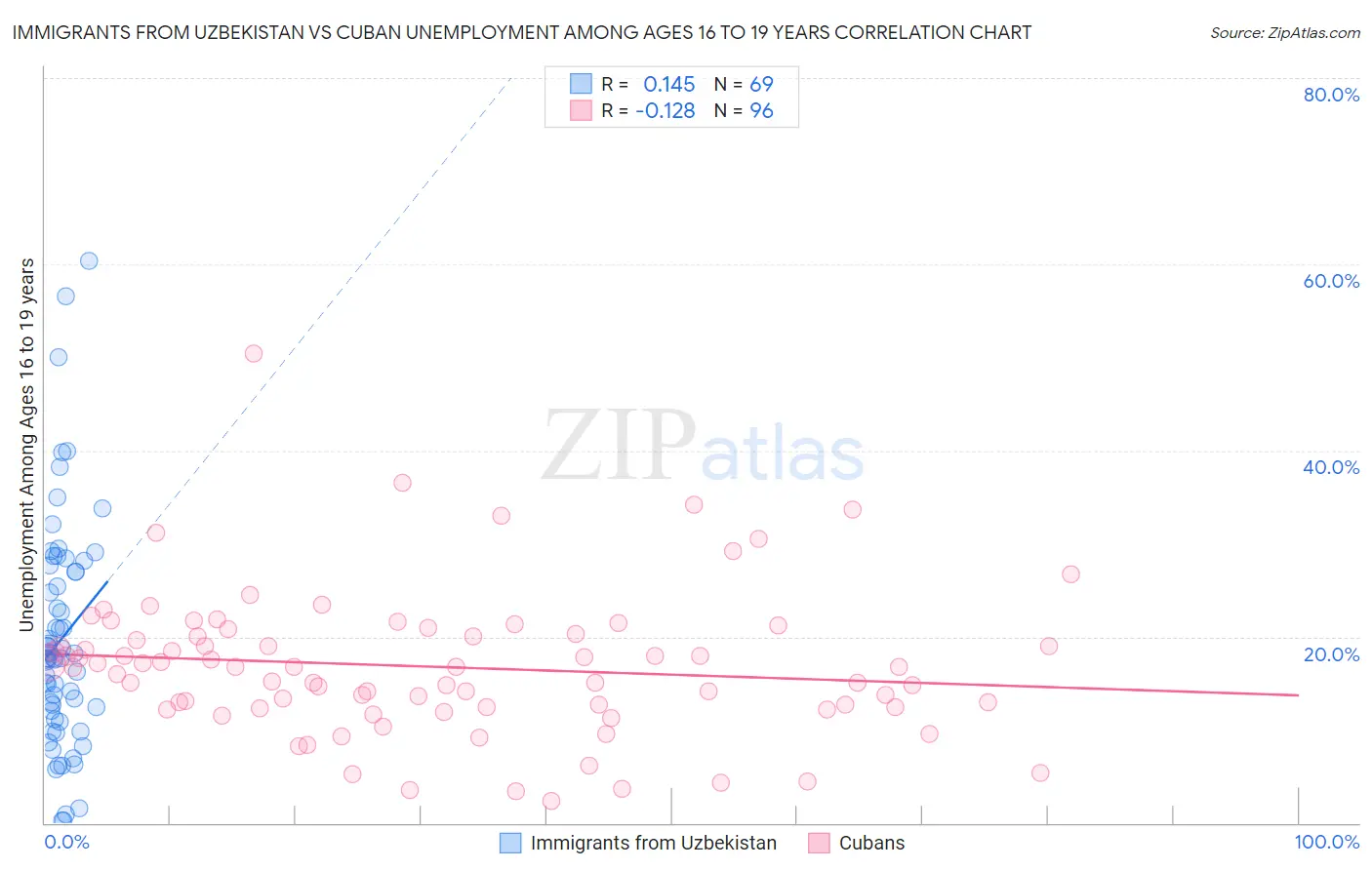 Immigrants from Uzbekistan vs Cuban Unemployment Among Ages 16 to 19 years