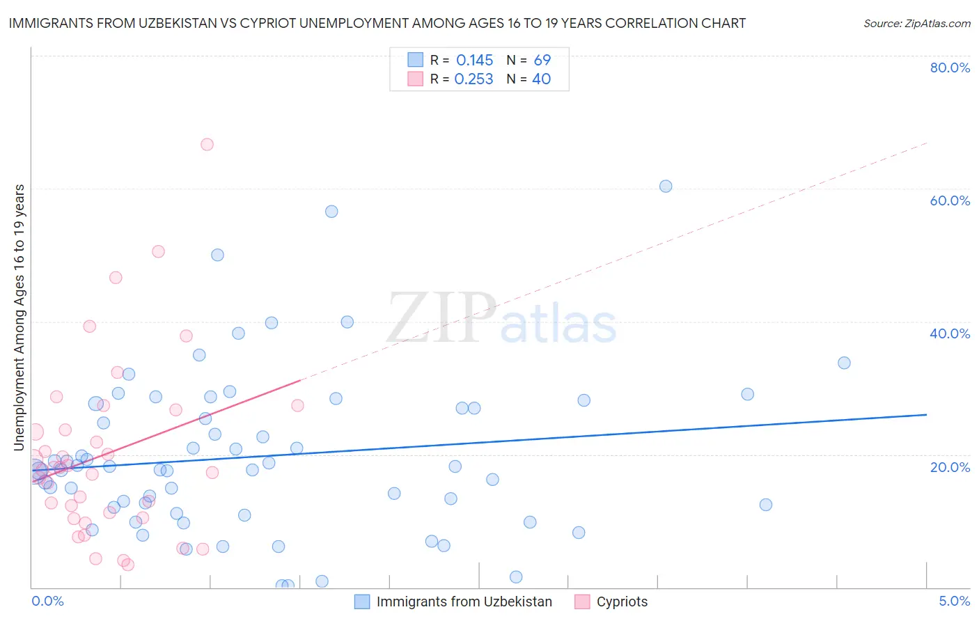 Immigrants from Uzbekistan vs Cypriot Unemployment Among Ages 16 to 19 years