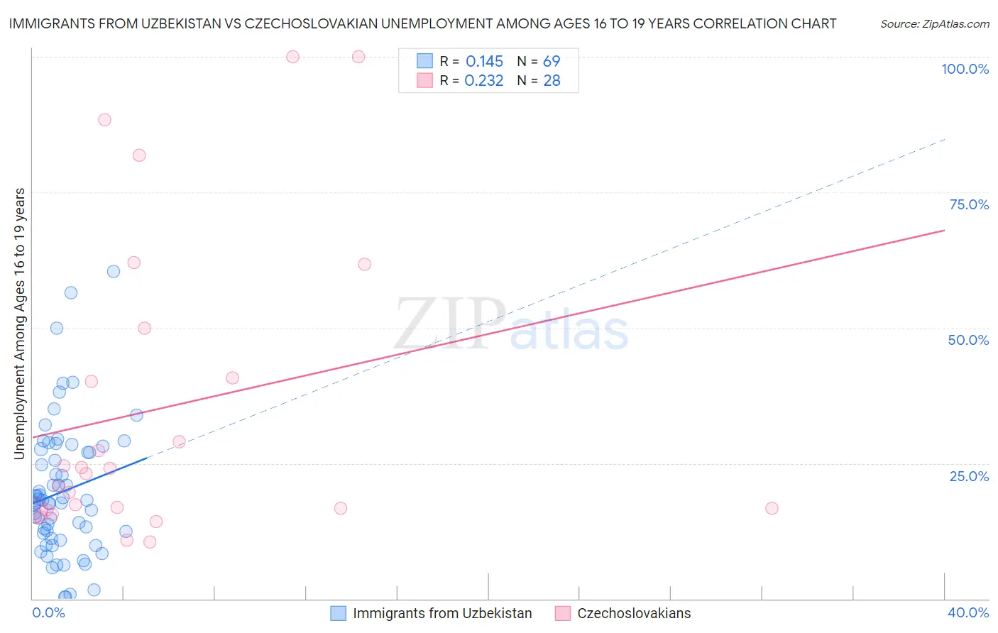 Immigrants from Uzbekistan vs Czechoslovakian Unemployment Among Ages 16 to 19 years
