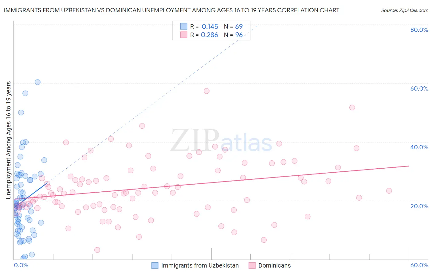 Immigrants from Uzbekistan vs Dominican Unemployment Among Ages 16 to 19 years