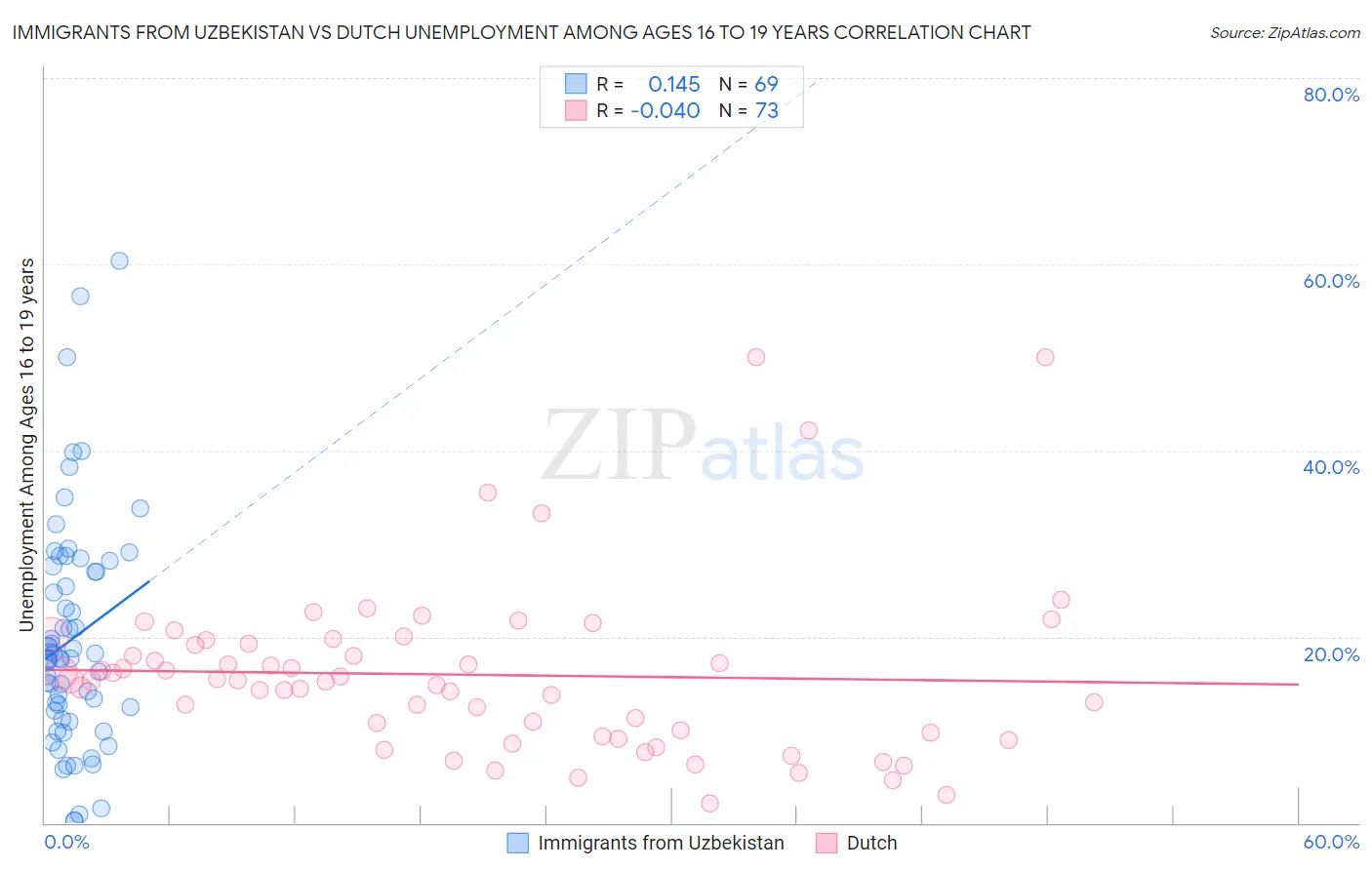 Immigrants from Uzbekistan vs Dutch Unemployment Among Ages 16 to 19 years