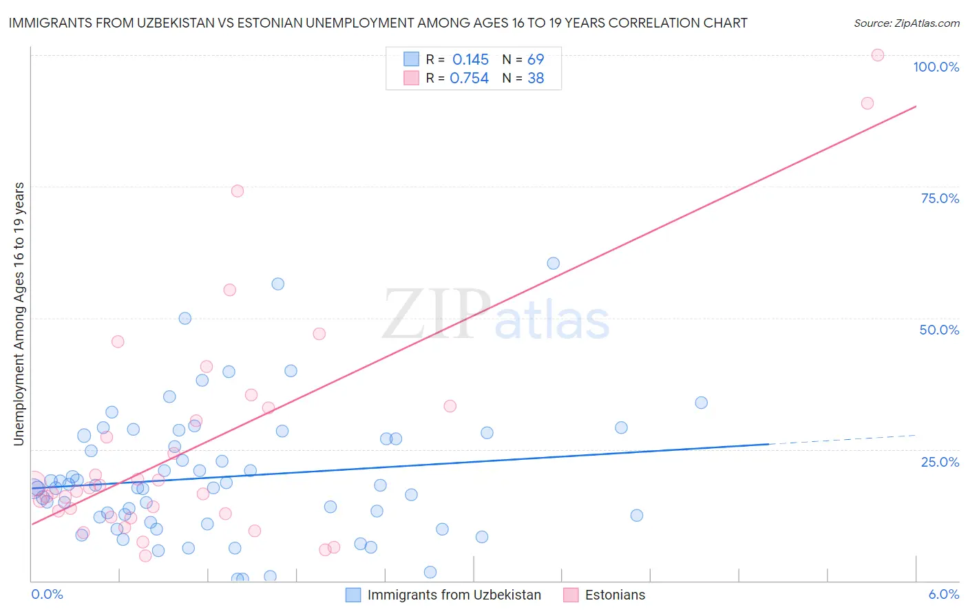 Immigrants from Uzbekistan vs Estonian Unemployment Among Ages 16 to 19 years