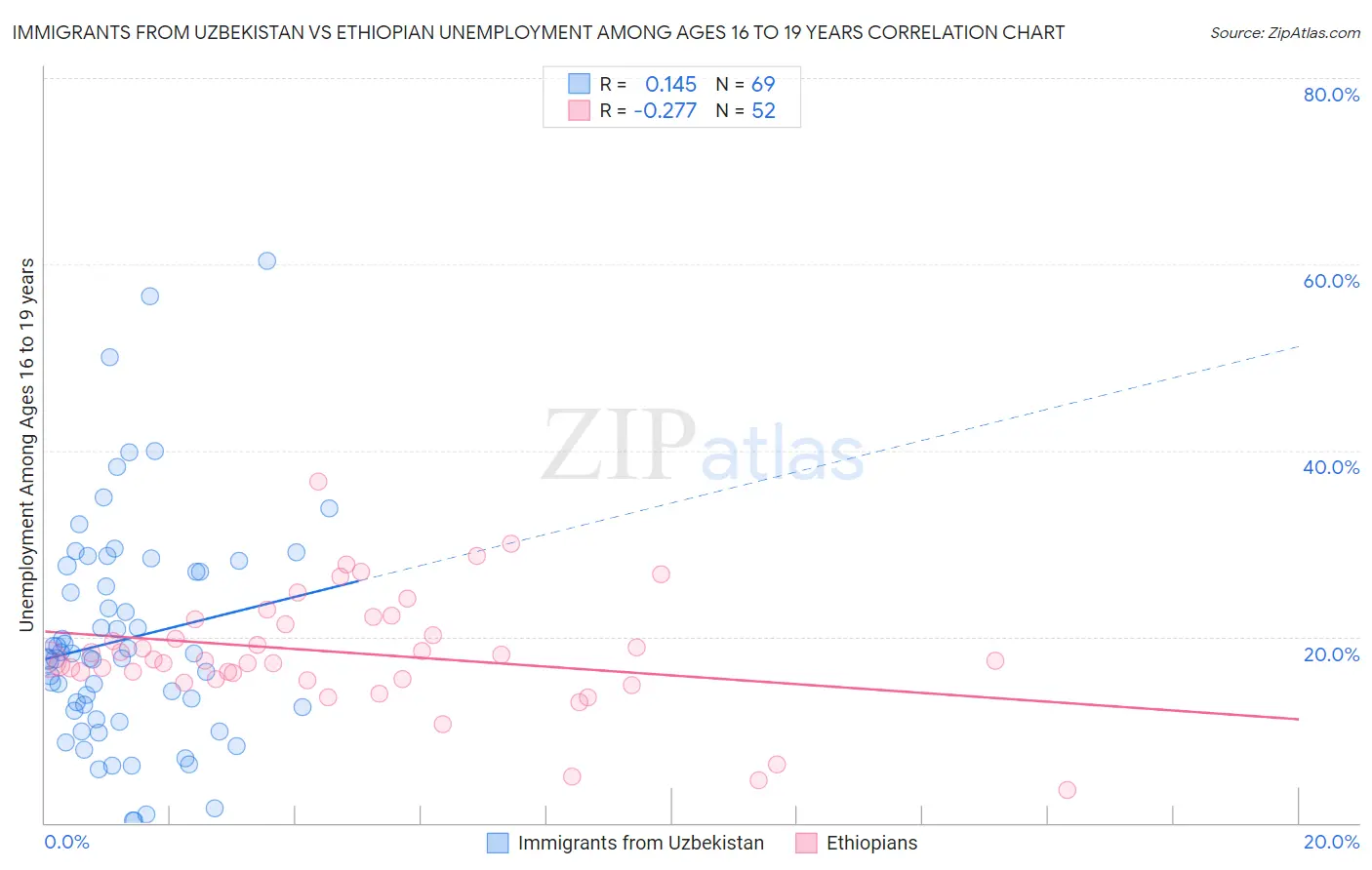 Immigrants from Uzbekistan vs Ethiopian Unemployment Among Ages 16 to 19 years