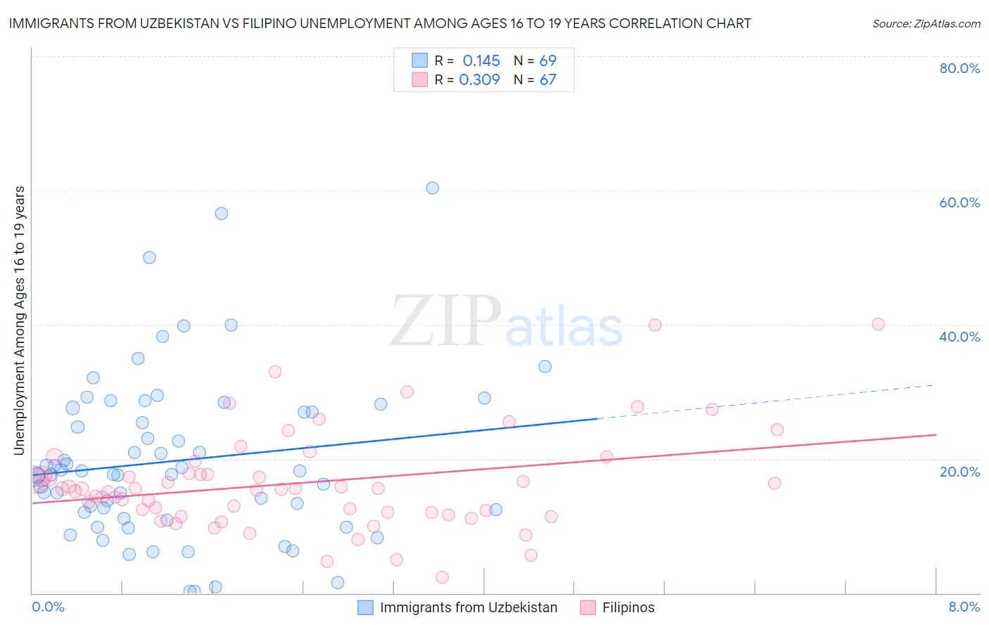 Immigrants from Uzbekistan vs Filipino Unemployment Among Ages 16 to 19 years