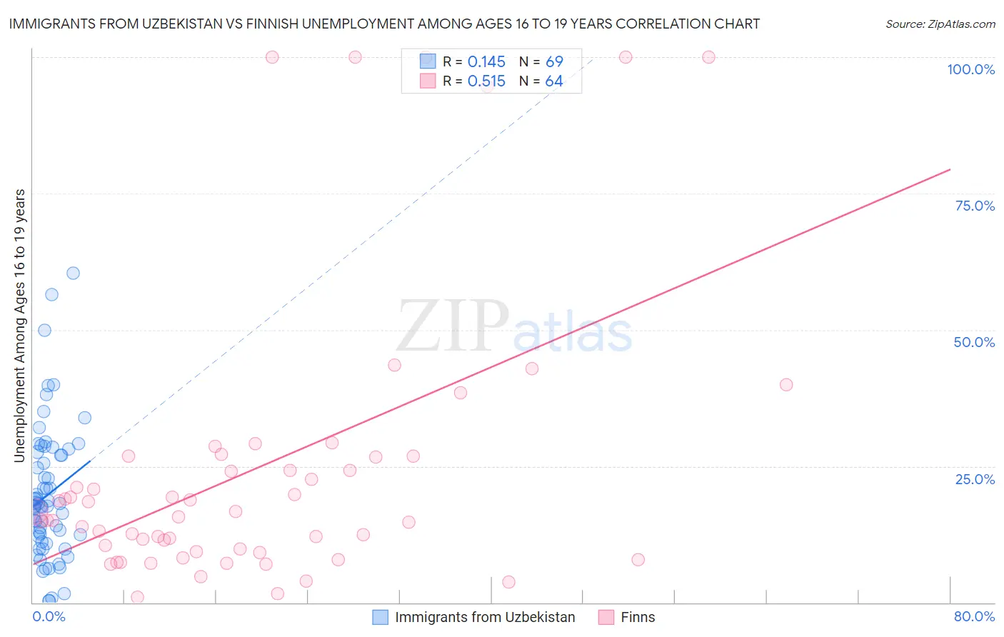 Immigrants from Uzbekistan vs Finnish Unemployment Among Ages 16 to 19 years