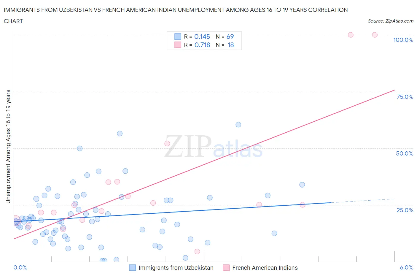 Immigrants from Uzbekistan vs French American Indian Unemployment Among Ages 16 to 19 years