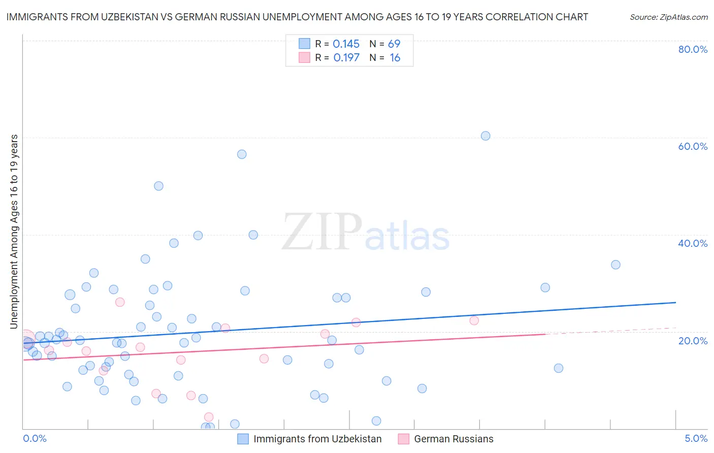 Immigrants from Uzbekistan vs German Russian Unemployment Among Ages 16 to 19 years