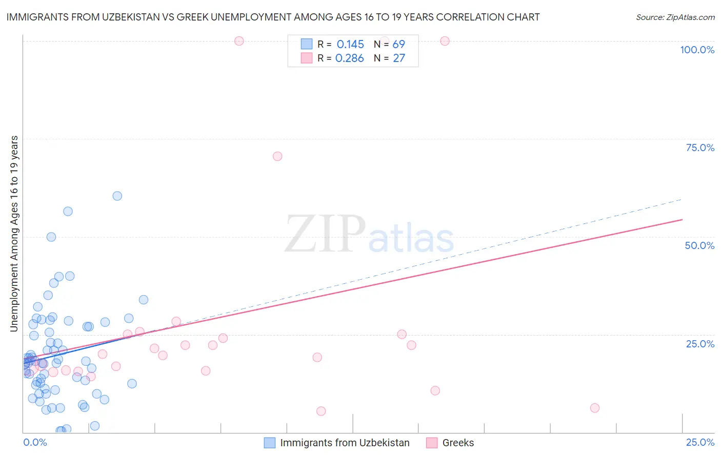 Immigrants from Uzbekistan vs Greek Unemployment Among Ages 16 to 19 years