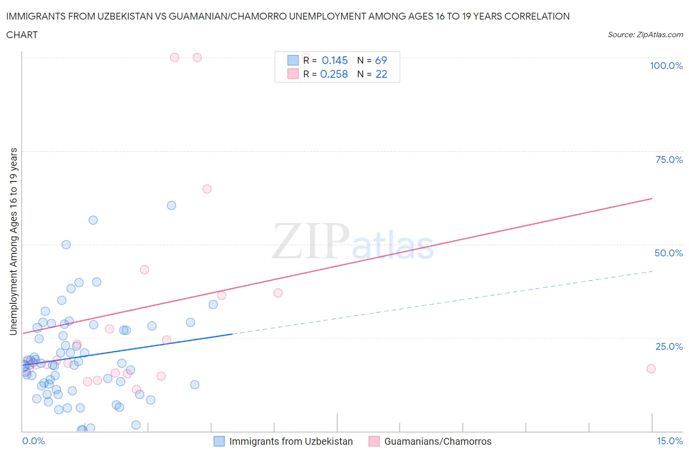 Immigrants from Uzbekistan vs Guamanian/Chamorro Unemployment Among Ages 16 to 19 years