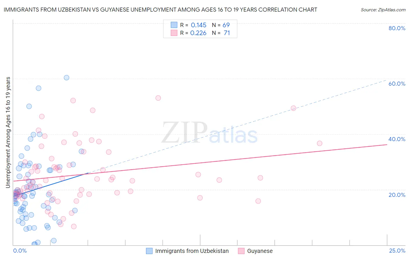 Immigrants from Uzbekistan vs Guyanese Unemployment Among Ages 16 to 19 years