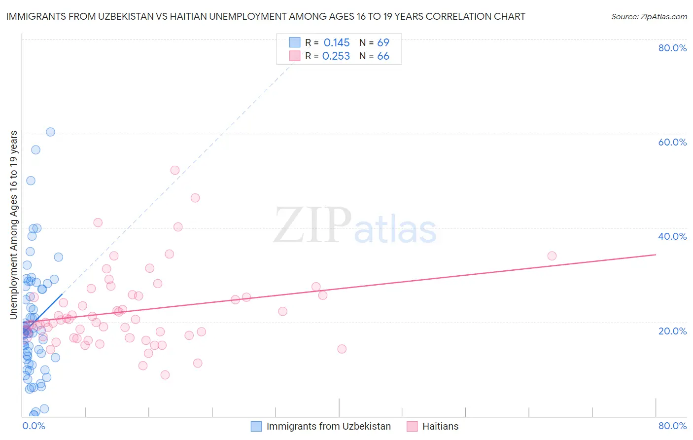 Immigrants from Uzbekistan vs Haitian Unemployment Among Ages 16 to 19 years