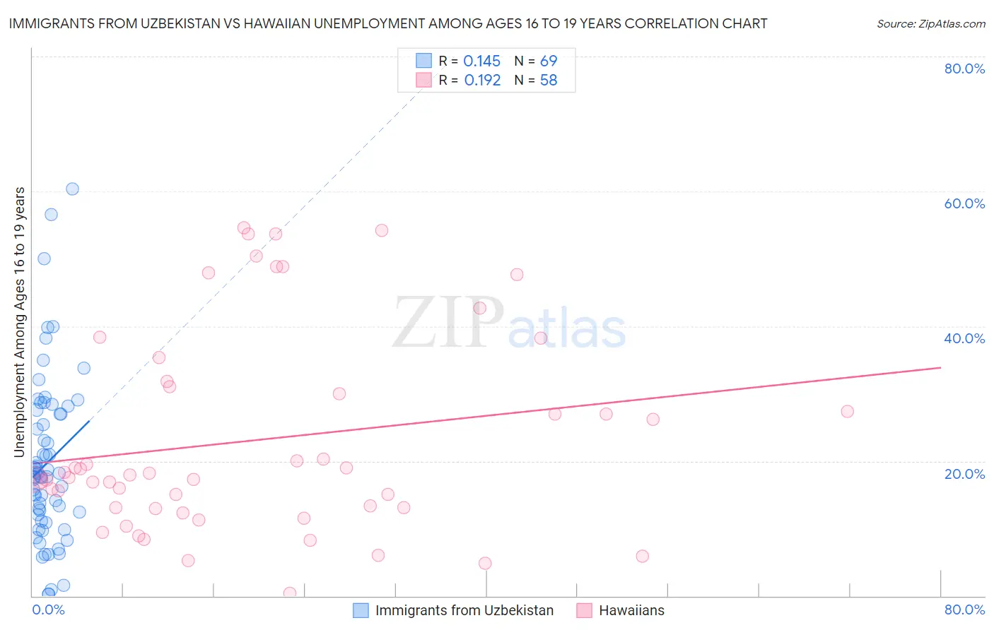 Immigrants from Uzbekistan vs Hawaiian Unemployment Among Ages 16 to 19 years