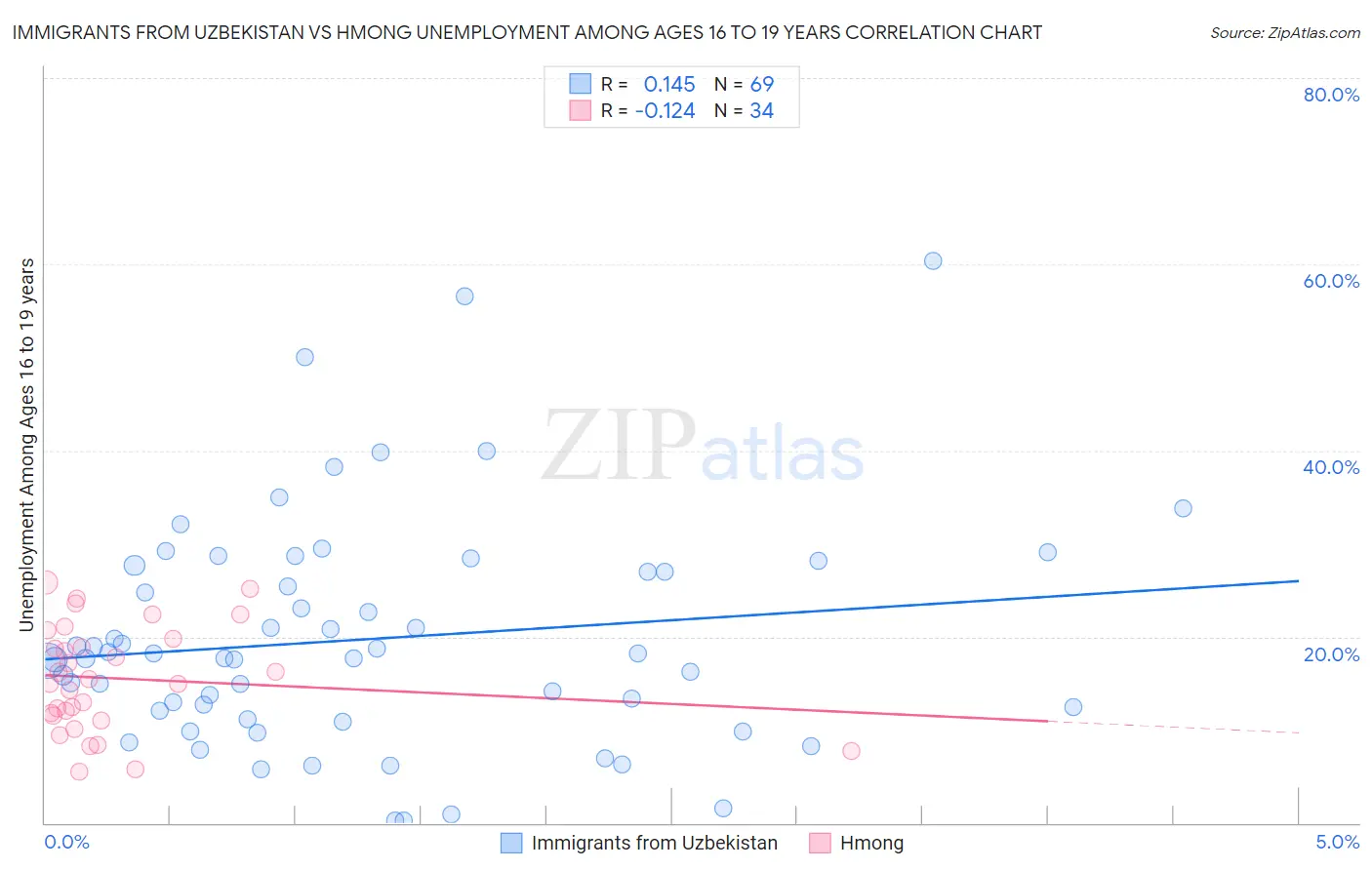 Immigrants from Uzbekistan vs Hmong Unemployment Among Ages 16 to 19 years