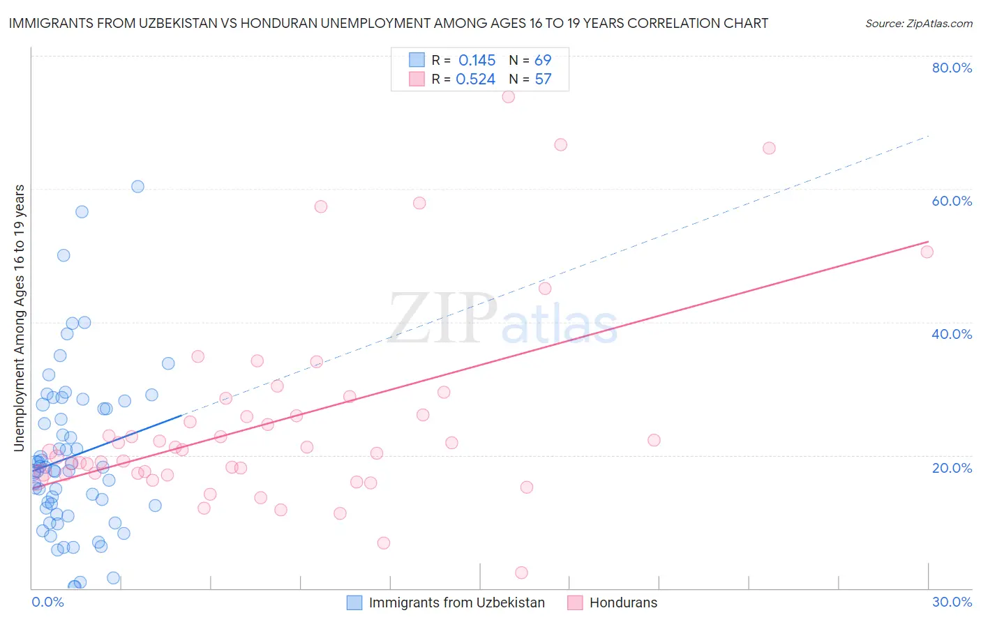 Immigrants from Uzbekistan vs Honduran Unemployment Among Ages 16 to 19 years